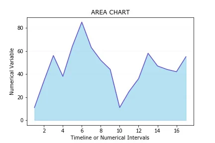 Timeline area chart
