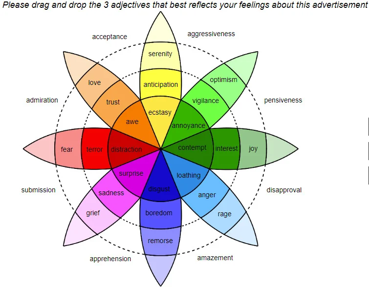 Emotion wheel, drag and drop